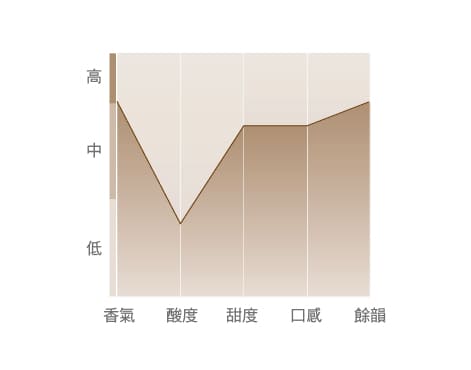 湛盧咖啡 風味示意圖