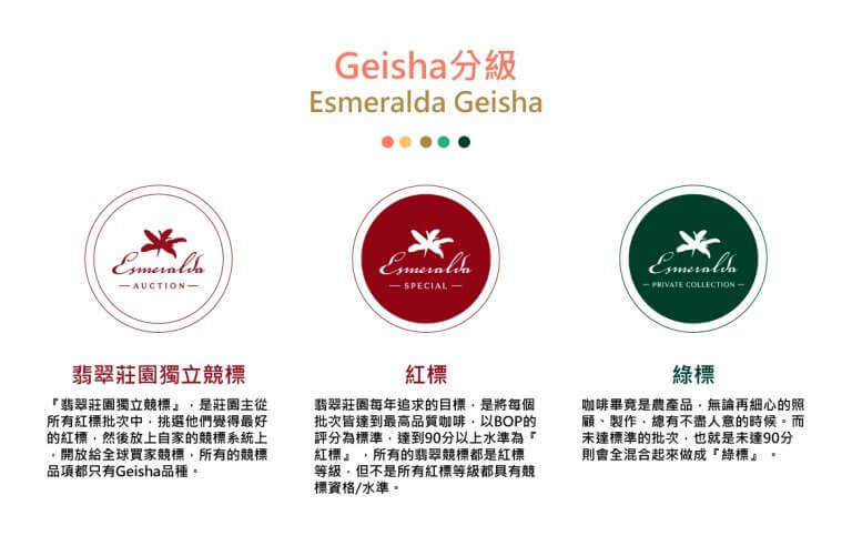 翡翠莊園Geisha分級表
